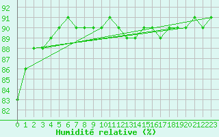 Courbe de l'humidit relative pour Bellengreville (14)