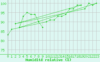 Courbe de l'humidit relative pour Les Herbiers (85)
