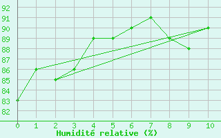 Courbe de l'humidit relative pour Santana Do Araguaia