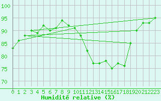 Courbe de l'humidit relative pour Laval (53)
