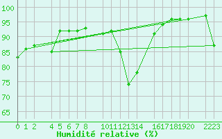 Courbe de l'humidit relative pour Castro Urdiales