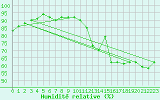 Courbe de l'humidit relative pour Cap Ferret (33)