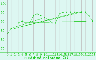 Courbe de l'humidit relative pour Mace Head