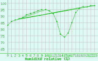 Courbe de l'humidit relative pour Ruffiac (47)