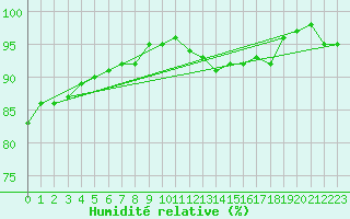 Courbe de l'humidit relative pour Tours (37)