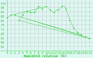 Courbe de l'humidit relative pour Yakutat