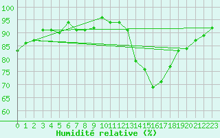 Courbe de l'humidit relative pour Verneuil (78)