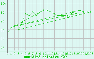Courbe de l'humidit relative pour Grenoble/agglo Le Versoud (38)