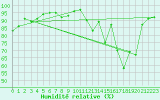 Courbe de l'humidit relative pour Bouligny (55)