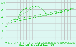 Courbe de l'humidit relative pour Villefontaine (38)