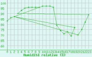 Courbe de l'humidit relative pour Gand (Be)