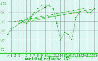 Courbe de l'humidit relative pour Ernage (Be)