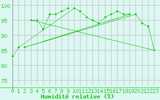 Courbe de l'humidit relative pour Edinburgh (UK)