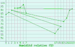 Courbe de l'humidit relative pour Mullingar