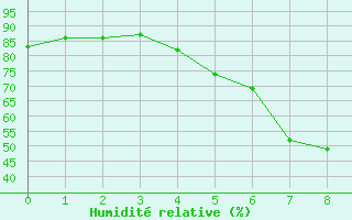 Courbe de l'humidit relative pour Turku Rajakari