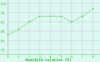 Courbe de l'humidit relative pour Portland, Portland International Jetport