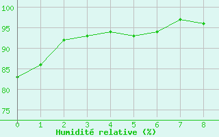 Courbe de l'humidit relative pour Verneuil (78)