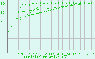 Courbe de l'humidit relative pour Hohe Wand / Hochkogelhaus