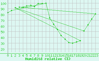 Courbe de l'humidit relative pour Charleville-Mzires / Mohon (08)