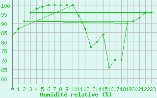 Courbe de l'humidit relative pour Brest (29)