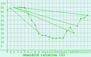 Courbe de l'humidit relative pour Nova Gorica
