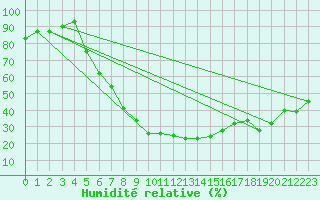 Courbe de l'humidit relative pour Konya