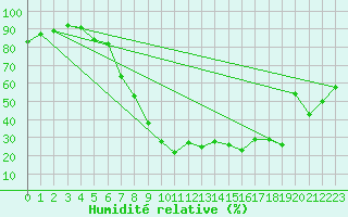 Courbe de l'humidit relative pour Oedum