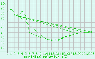 Courbe de l'humidit relative pour Dravagen