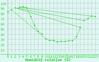 Courbe de l'humidit relative pour Genthin