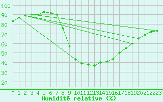 Courbe de l'humidit relative pour Montalbn