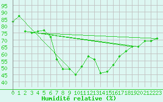 Courbe de l'humidit relative pour Alpinzentrum Rudolfshuette