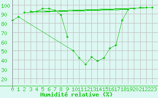 Courbe de l'humidit relative pour Sombor
