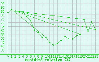 Courbe de l'humidit relative pour Ell Aws