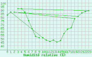 Courbe de l'humidit relative pour Manschnow