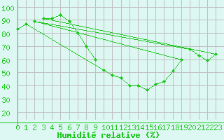 Courbe de l'humidit relative pour Berlin-Dahlem