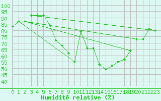 Courbe de l'humidit relative pour Vranje