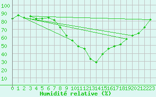 Courbe de l'humidit relative pour Doksany