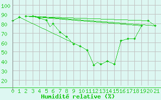 Courbe de l'humidit relative pour Geilenkirchen