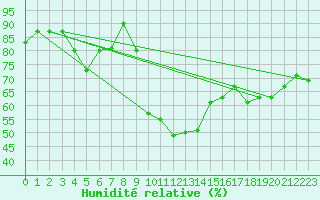 Courbe de l'humidit relative pour Luechow