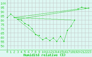 Courbe de l'humidit relative pour De Bilt (PB)