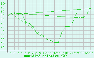 Courbe de l'humidit relative pour Kars