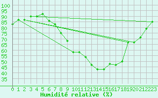 Courbe de l'humidit relative pour Buchs / Aarau