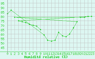 Courbe de l'humidit relative pour Baruth
