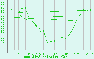 Courbe de l'humidit relative pour Tarbes (65)