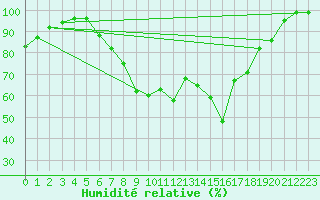 Courbe de l'humidit relative pour Muencheberg