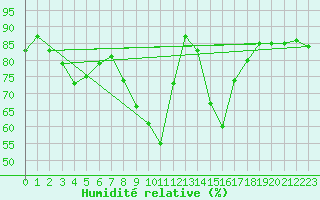 Courbe de l'humidit relative pour Artern