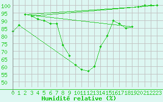 Courbe de l'humidit relative pour Hoherodskopf-Vogelsberg