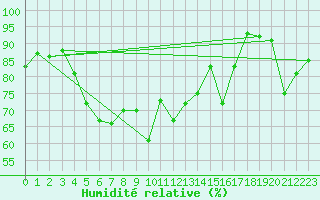 Courbe de l'humidit relative pour Ernage (Be)