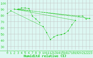 Courbe de l'humidit relative pour Renningen-Ihinger Ho