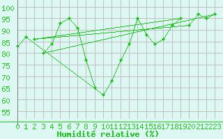 Courbe de l'humidit relative pour Obertauern
